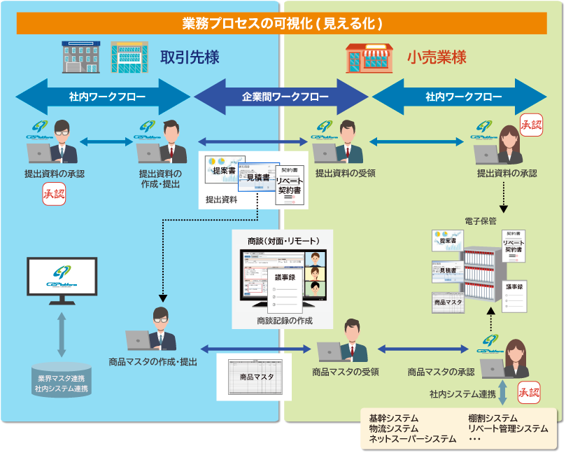 業務プロセスの可視化（見える化）イメージ図