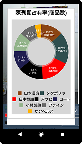 スマートフォン画面上のデータ円グラフのイメージ図