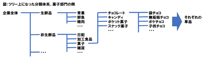 図：ツリー上になった分類体系、菓子部門の例